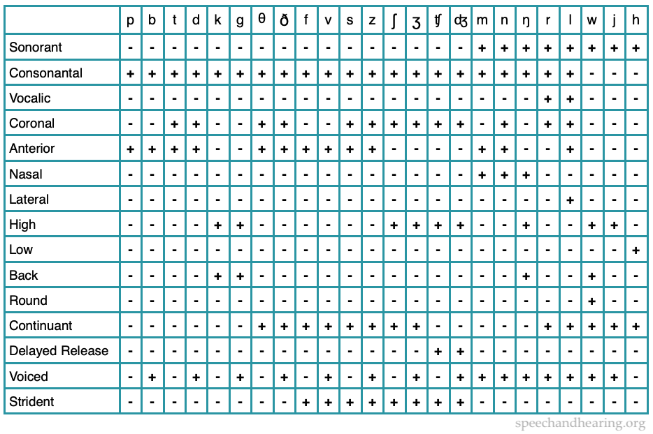 Consonants and Distinctive Features Lookup